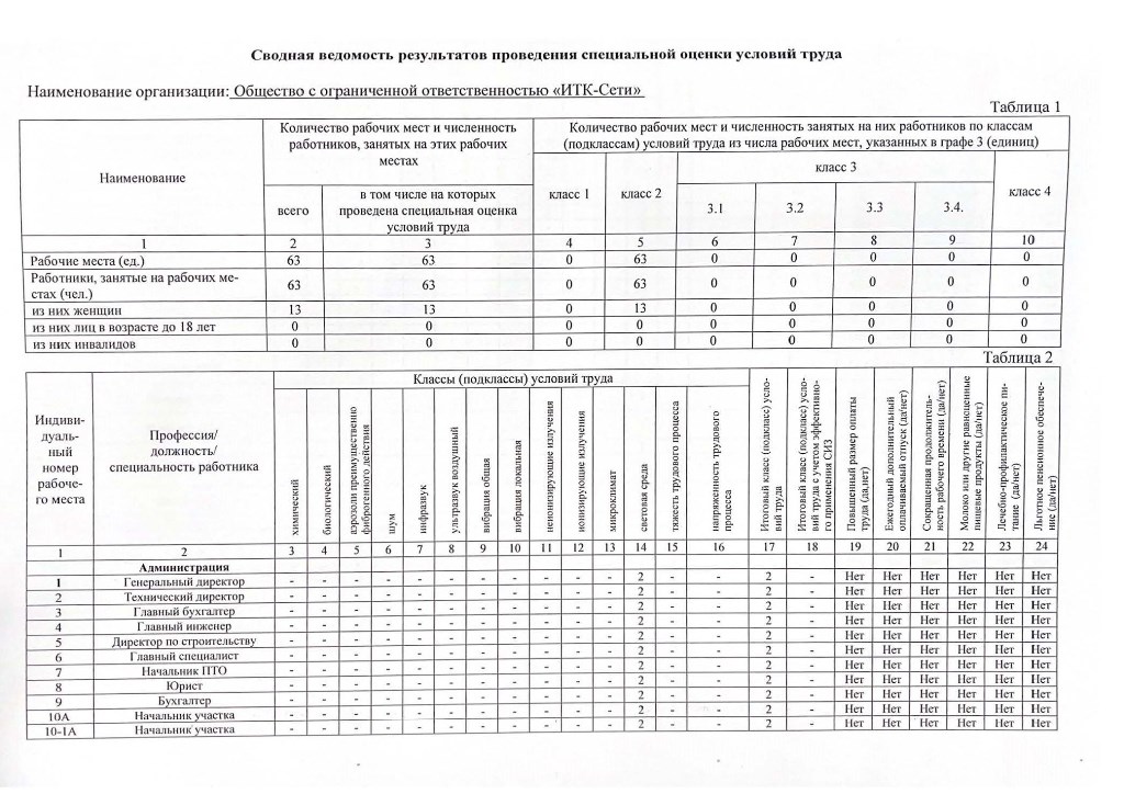 Сводная ведомость по СОУТ_Стр_1